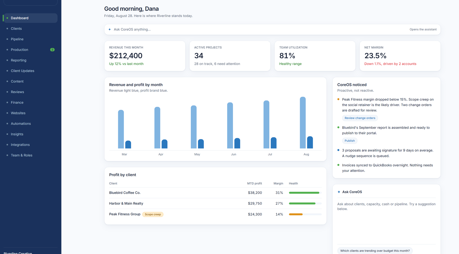 CoreOS agency dashboard showing revenue, active projects, team utilization, net margin, and proactive alerts.