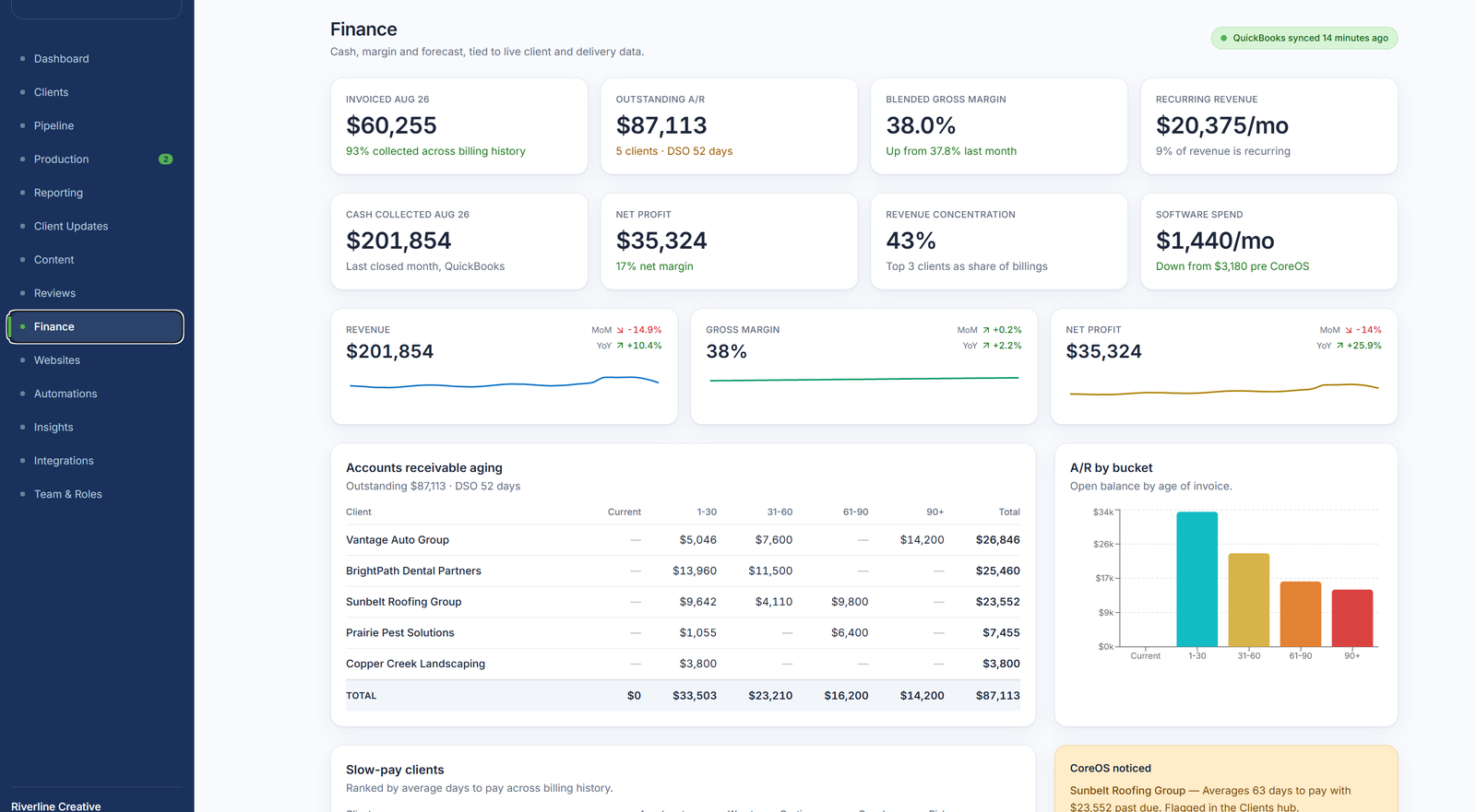 CoreOS Finance dashboard with blended gross margin, accounts receivable aging, and QuickBooks sync.