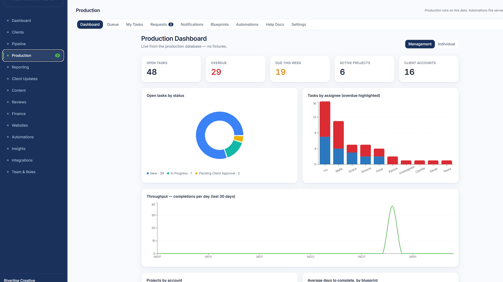 CoreOS Production dashboard with open tasks, tasks by assignee, and throughput.