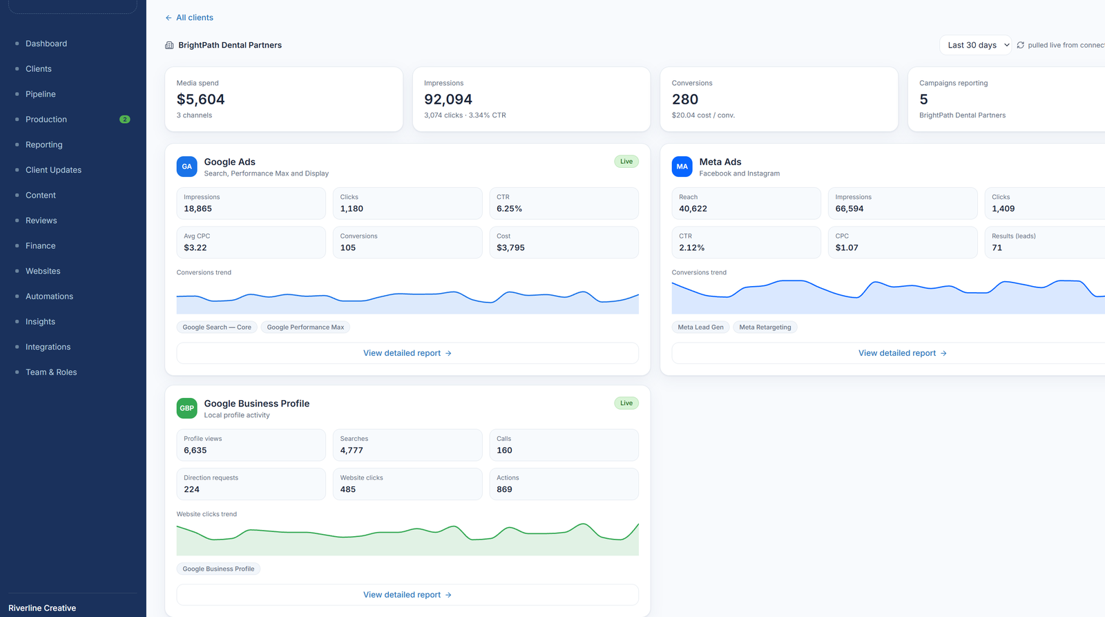 CoreOS client marketing report with live Google Ads, Meta Ads, and Google Business Profile metrics.
